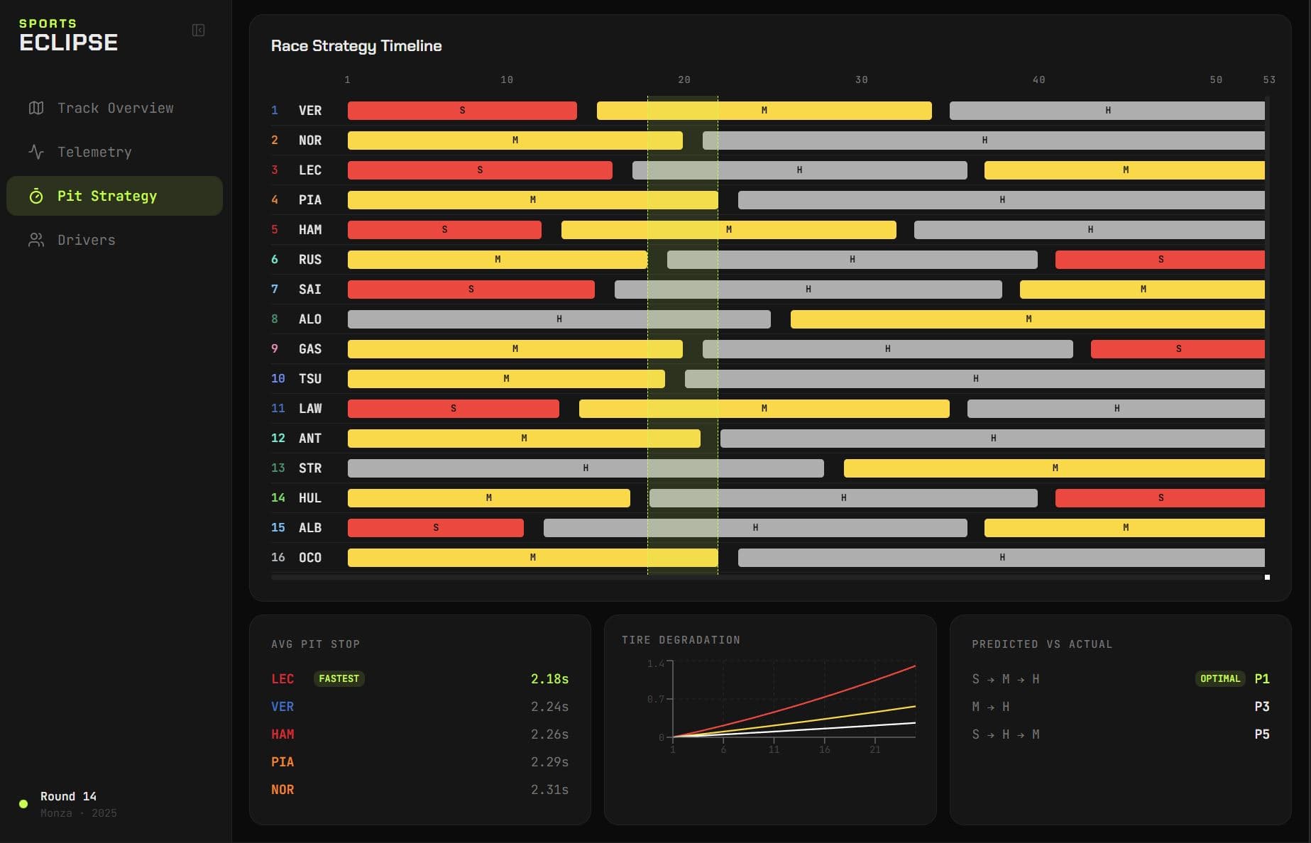 Pit strategy timeline with ML optimal window