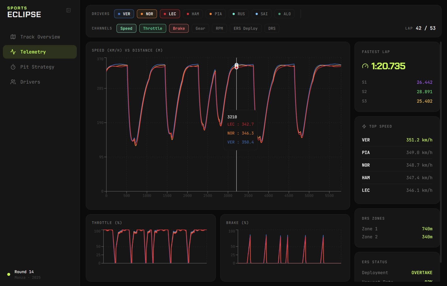 Speed, throttle, and brake telemetry traces